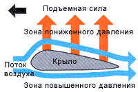 Принцип подъемной силы крыла
