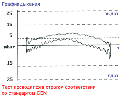 График цикла дыхания